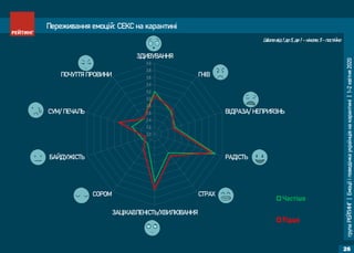 групаРЕЙТИНГ|Емоціїіповедінкаукраїнцівнакарантині|1-2квітня2020
26
Переживання емоцій: СЕКС на карантині
2,0
2,2
2,4
2,6
2,8
3,0
3,2
3,4
3,6
3,8
4,0
ЗДИВУВАННЯ
ГНІВ
ВІДРАЗА/ НЕПРИЯЗНЬ
РАДІСТЬ
СТРАХ
ЗАЦІКАВЛЕНІСТЬ/ХВИЛЮВАННЯ
СОРОМ
БАЙДУЖІСТЬ
СУМ/ ПЕЧАЛЬ
ПОЧУТТЯ ПРОВИНИ
Частіше
Рідше
Шкала від 1 до 5, де 1 – ніколи, 5 - постійно
 