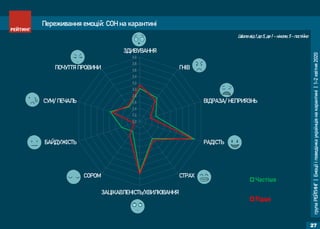 групаРЕЙТИНГ|Емоціїіповедінкаукраїнцівнакарантині|1-2квітня2020
27
Переживання емоцій: СОН на карантині
2,0
2,2
2,4
2,6
2,8
3,0
3,2
3,4
3,6
3,8
4,0
ЗДИВУВАННЯ
ГНІВ
ВІДРАЗА/ НЕПРИЯЗНЬ
РАДІСТЬ
СТРАХ
ЗАЦІКАВЛЕНІСТЬ/ХВИЛЮВАННЯ
СОРОМ
БАЙДУЖІСТЬ
СУМ/ ПЕЧАЛЬ
ПОЧУТТЯ ПРОВИНИ
Частіше
Рідше
Шкала від 1 до 5, де 1 – ніколи, 5 - постійно
 