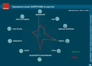 групаРЕЙТИНГ|Емоціїіповедінкаукраїнцівнакарантині|1-2квітня2020
28
Переживання емоцій: ЗАНЯТТЯ ХОББІ на карантині
2,0
2,2
2,4
2,6
2,8
3,0
3,2
3,4
3,6
3,8
4,0
ЗДИВУВАННЯ
ГНІВ
ВІДРАЗА/ НЕПРИЯЗНЬ
РАДІСТЬ
СТРАХ
ЗАЦІКАВЛЕНІСТЬ/ХВИЛЮВАННЯ
СОРОМ
БАЙДУЖІСТЬ
СУМ/ ПЕЧАЛЬ
ПОЧУТТЯ ПРОВИНИ
Частіше
Рідше
Шкала від 1 до 5, де 1 – ніколи, 5 - постійно
 