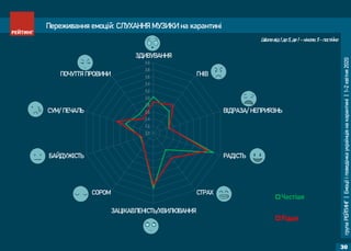 групаРЕЙТИНГ|Емоціїіповедінкаукраїнцівнакарантині|1-2квітня2020
30
Переживання емоцій: СЛУХАННЯ МУЗИКИ на карантині
2,0
2,2
2,4
2,6
2,8
3,0
3,2
3,4
3,6
3,8
4,0
ЗДИВУВАННЯ
ГНІВ
ВІДРАЗА/ НЕПРИЯЗНЬ
РАДІСТЬ
СТРАХ
ЗАЦІКАВЛЕНІСТЬ/ХВИЛЮВАННЯ
СОРОМ
БАЙДУЖІСТЬ
СУМ/ ПЕЧАЛЬ
ПОЧУТТЯ ПРОВИНИ
Частіше
Рідше
Шкала від 1 до 5, де 1 – ніколи, 5 - постійно
 