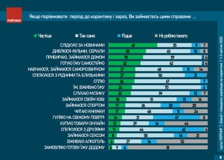 групаРЕЙТИНГ|Емоціїіповедінкаукраїнцівнакарантині|1-2квітня2020
5
4
6
8
11
12
14
17
17
18
23
24
26
27
27
32
35
38
49
9
27
58
44
29
31
48
36
51
59
70
67
50
48
62
59
45
35
6
16
14
42
16
47
11
20
15
12
6
7
21
11
2
2
10
9
81
52
21
4
44
8
24
28
16
7
1
2
14
4
4
8
7
ЗАМОВЛЯЮ ГОТОВУ ЇЖУ ДОДОМУ
ВЖИВАЮ АЛКОГОЛЬ
ЗАЙМАЮСЯ СЕКСОМ
СПІЛКУЮСЯ З ДРУЗЯМИ
КУПУЮ ТОВАРИ ОНЛАЙН
ГУЛЯЮ НА СВІЖОМУ ПОВІТРІ
ЧИТАЮ КНИЖКИ
ЗАЙМАЮСЯ СПОРТОМ
ЗАЙМАЮСЯ СВОЇМ ХОБІ
СЛУХАЮ МУЗИКУ
ЇМ, ВЖИВАЮ ЇЖУ
СПЛЮ
СПІЛКУЮСЯ З РІДНИМИ ТА БЛИЗЬКИМИ
НАВЧАЮСЯ, ЗАЙМАЮСЯ САМОРОЗВИТКОМ
ГОТУЮ ЇЖУ САМОСТІЙНО
ПРИБИРАЮ, ЗАЙМАЮСЯ ДОМОМ
ДИВЛЮСЯ ФІЛЬМИ, СЕРІАЛИ
СЛІДКУЮ ЗА НОВИНАМИ
Частіше Так само Рідше Не роблю такого
Якщо порівнювати період до карантину і зараз, Ви займаєтесь цими справами ...
 