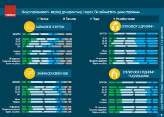 групаРЕЙТИНГ|Емоціїіповедінкаукраїнцівнакарантині|1-2квітня2020
7
13
20
19
15
20
9
14
18
29
17
40
33
34
34
38
31
42
33
38
36
19
24
18
21
18
21
16
21
20
20
28
23
30
30
25
40
28
28
13
28
Ходять на роботу
Працюють віддалено
Не працюють
Жінки
Чоловіки
50+
40-49
30-39
18-29
ЗАГАЛОМ
Частіше Так само Рідше Не роблю такого
22
30
29
26
27
26
24
24
35
27
55
45
49
50
51
48
54
49
49
50
21
24
20
23
20
23
20
26
16
21
1
2
2
1
2
3
2
1
1
2
Ходять на роботу
Працюють віддалено
Не працюють
Чоловіки
Жінки
50+
40-49
30-39
18-29
ЗАГАЛОМ
СПІЛКУЮСЯ З ДРУЗЯМИ
Якщо порівнювати період до карантину і зараз, Ви займаєтесь цими справами ...
ЗАЙМАЮСЯ СПОРТОМ
ЗАЙМАЮСЯ СВОЇМ ХОБІ СПІЛКУЮСЯ З РІДНИМИ
ТА БЛИЗЬКИМИ
14
22
20
18
18
18
17
13
25
18
56
49
48
52
50
57
54
49
42
51
14
16
16
16
14
13
11
18
18
15
16
13
17
14
18
13
18
20
14
16
Ходять на роботу
Працюють віддалено
Не працюють
Чоловіки
Жінки
50+
40-49
30-39
18-29
ЗАГАЛОМ
9
15
11
11
11
13
5
10
16
11
53
35
41
45
42
44
51
41
39
44
36
48
43
41
42
38
42
44
43
42
3
3
5
3
4
5
3
4
3
4
Ходять на роботу
Працюють віддалено
Не працюють
Чоловіки
Жінки
50+
40-49
30-39
18-29
ЗАГАЛОМ
 