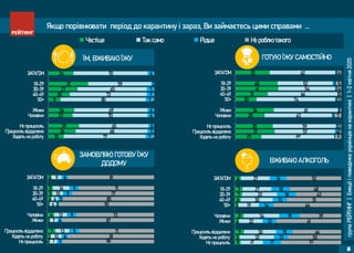групаРЕЙТИНГ|Емоціїіповедінкаукраїнцівнакарантині|1-2квітня2020
8
15
26
29
23
24
11
20
27
37
24
77
68
65
70
69
80
72
65
59
70
7
7
6
6
6
7
7
7
3
6
2
0
0
1
1
2
1
1
1
Ходять на роботу
Працюють віддалено
Не працюють
Чоловіки
Жінки
50+
40-49
30-39
18-29
ЗАГАЛОМ
Частіше Так само Рідше Не роблю такого
6
5
9
4
8
3
6
7
7
6
21
32
30
22
34
19
30
33
27
27
17
13
15
13
19
14
13
18
18
16
57
50
46
61
39
64
51
43
48
52
Не працюють
Ходять на роботу
Працюють віддалено
Жінки
Чоловіки
50+
40-49
30-39
18-29
ЗАГАЛОМ
ГОТУЮ ЇЖУ САМОСТІЙНО
Якщо порівнювати період до карантину і зараз, Ви займаєтесь цими справами ...
ЇМ, ВЖИВАЮ ЇЖУ
ЗАМОВЛЯЮ ГОТОВУ ЇЖУ
ДОДОМУ ВЖИВАЮ АЛКОГОЛЬ
2
3
7
2
6
2
4
5
5
4
7
10
13
7
12
6
6
10
16
9
5
6
9
4
9
2
5
9
9
6
86
81
71
87
73
90
85
77
71
81
Не працюють
Ходять на роботу
Працюють віддалено
Жінки
Чоловіки
50+
40-49
30-39
18-29
ЗАГАЛОМ
25
37
35
28
36
20
31
41
40
32
69
57
59
63
61
74
66
54
52
62
1
4
2
3
2
2
1
2
3
2
6
2
3
7
1
3
3
4
5
4
Ходять на роботу
Працюють віддалено
Не працюють
Чоловіки
Жінки
50+
40-49
30-39
18-29
ЗАГАЛОМ
 