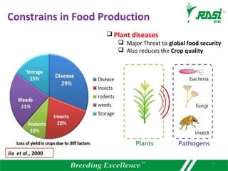 Constrains in Food Production
 Plant diseases
 Major Threat to global food security
 Also reduces the Crop quality
3
Jia et al., 2000
 