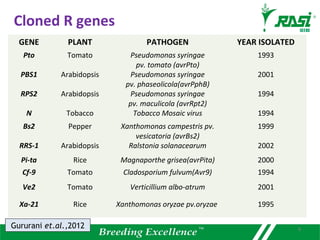 GENE PLANT PATHOGEN YEAR ISOLATED
Pto Tomato Pseudomonas syringae
pv. tomato (avrPto)
1993
PBS1 Arabidopsis Pseudomonas syringae
pv. phaseolicola(avrPphB)
2001
RPS2 Arabidopsis Pseudomonas syringae
pv. maculicola (avrRpt2)
1994
N Tobacco Tobacco Mosaic virus 1994
Bs2 Pepper Xanthomonas campestris pv.
vesicatoria (avrBs2)
1999
RRS-1 Arabidopsis Ralstonia solanacearum 2002
Pi-ta Rice Magnaporthe grisea(avrPita) 2000
Cf-9 Tomato Cladosporium fulvum(Avr9) 1994
Ve2 Tomato Verticillium albo-atrum 2001
Xa-21 Rice Xanthomonas oryzae pv.oryzae 1995
Gururani et.al.,2012
Cloned R genes
9
 