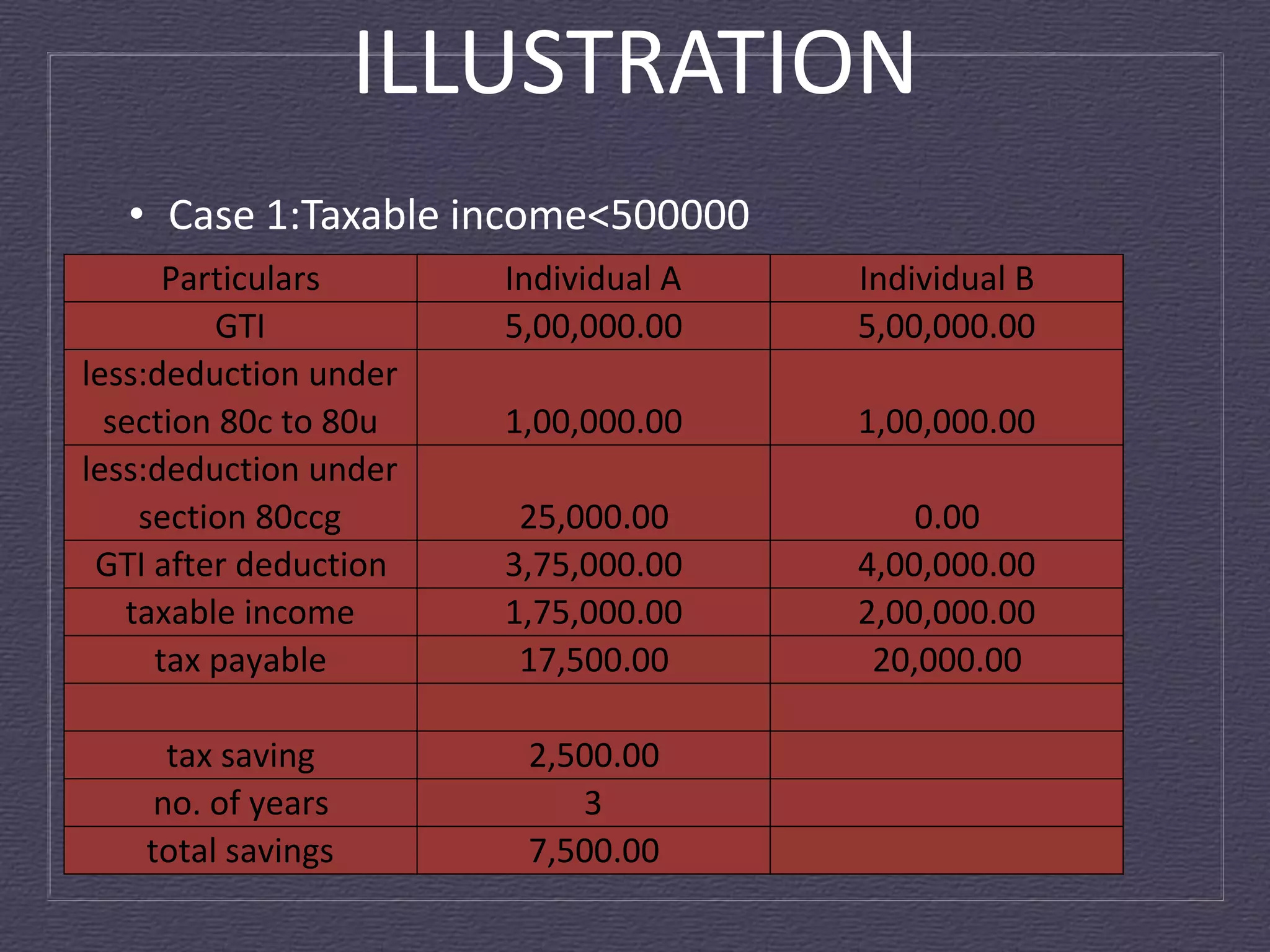 ILLUSTRATION
  • Case 1:Taxable income<500000
      Particulars      Individual A   Individual B
         GTI           5,00,000.00    5,00,000.00
less:deduction under
  section 80c to 80u   1,00,000.00    1,00,000.00
less:deduction under
    section 80ccg       25,000.00         0.00
 GTI after deduction   3,75,000.00    4,00,000.00
   taxable income      1,75,000.00    2,00,000.00
     tax payable        17,500.00      20,000.00

      tax saving        2,500.00
     no. of years          3
    total savings       7,500.00
 