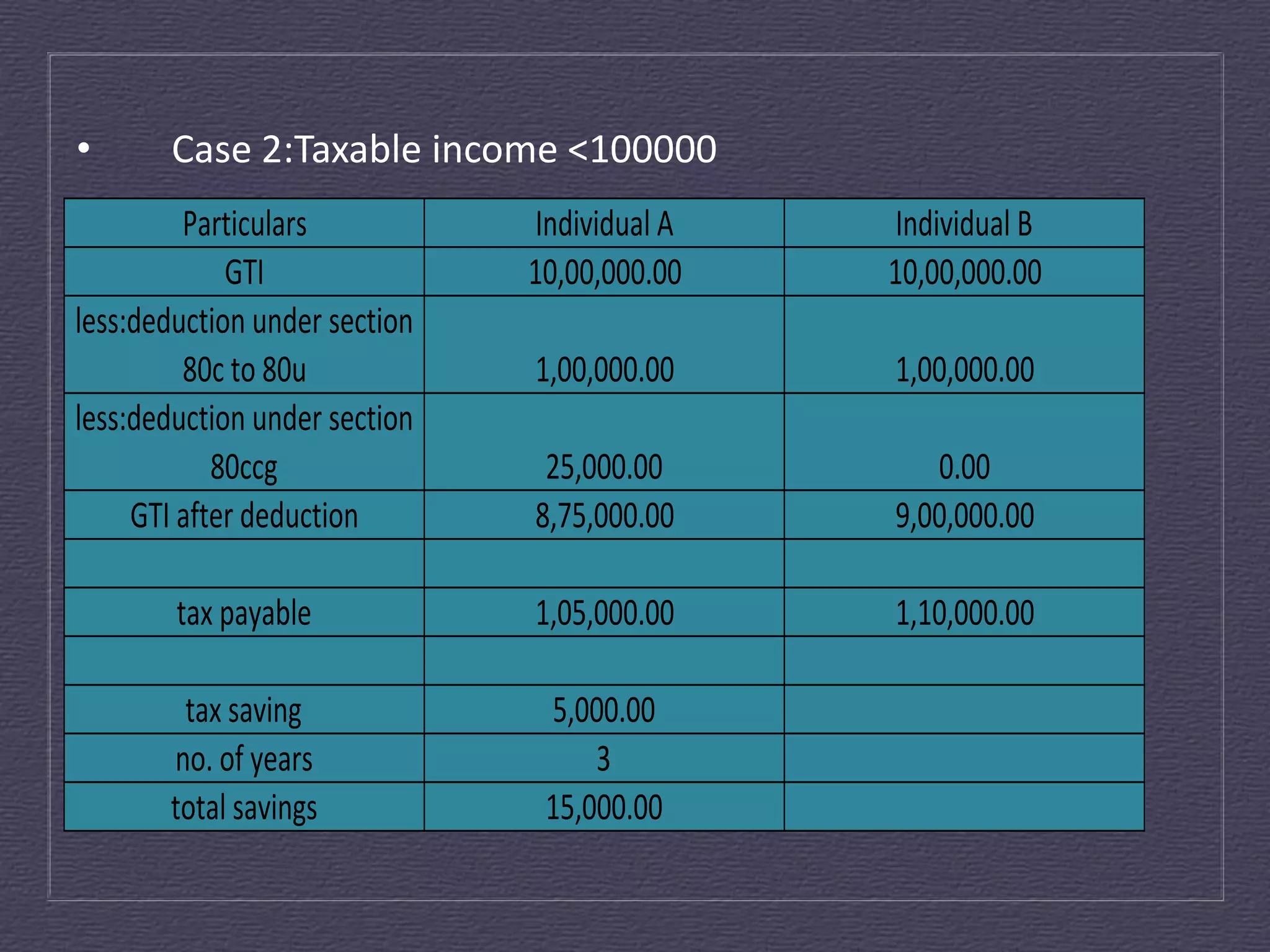 •      Case 2:Taxable income <100000
         Particulars           Individual A   Individual B
             GTI               10,00,000.00   10,00,000.00
less:deduction under section
         80c to 80u            1,00,000.00    1,00,000.00
less:deduction under section
            80ccg               25,000.00        0.00
     GTI after deduction       8,75,000.00    9,00,000.00

        tax payable            1,05,000.00    1,10,000.00

        tax saving              5,000.00
       no. of years                 3
       total savings            15,000.00
 