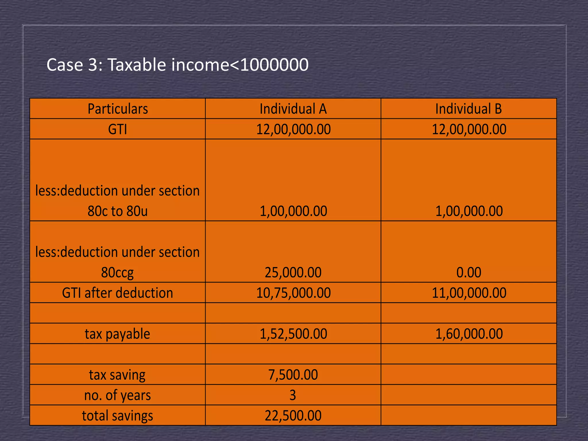 Case 3: Taxable income<1000000

        Particulars            Individual A   Individual B
           GTI                 12,00,000.00   12,00,000.00


less:deduction under section
         80c to 80u            1,00,000.00    1,00,000.00

less:deduction under section
            80ccg               25,000.00         0.00
     GTI after deduction       10,75,000.00   11,00,000.00

        tax payable            1,52,500.00    1,60,000.00

        tax saving              7,500.00
       no. of years                 3
       total savings            22,500.00
 