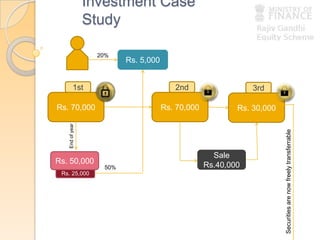 Rs. 25,000
Rs. 70,000
1st
Rs. 50,000
Endofyear
50%
Rs. 5,000
20%
Rs. 70,000
2nd
Rs. 30,000
3rd
Sale
Rs.40,000
Securitiesarenowfreelytransferrable
Investment Case
Study
 