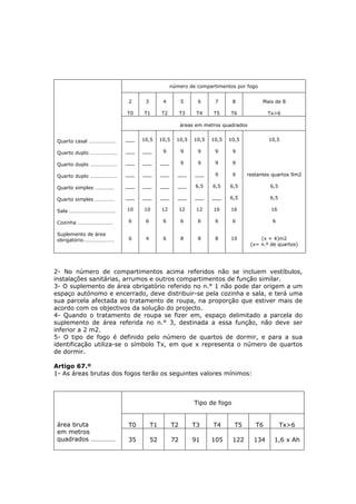 número de compartimentos por fogo


                         2     3         4          5     6      7      8           Mais de 8

                        T0    T1        T2          T3    T4    T5     T6              Tx>6

                                                    áreas em metros quadrados


 Quarto casal …………………   ___   10,5      10,5    10,5     10,5   10,5   10,5            10,5

 Quarto duplo …………………   ___   ___        9          9     9      9      9

 Quarto duplo …………………   ___   ___       ___         9     9      9      9

 Quarto duplo …………………   ___   ___       ___     ___      ___     9      9     restantes quartos 9m2

 Quarto simples ……………   ___   ___       ___     ___      6,5    6,5    6,5             6,5

 Quarto simples ……………   ___   ___       ___     ___      ___    ___    6,5             6,5

 Sala ………………………………      10    10        12          12    12    16     16               16

 Cozinha ………………………       6     6         6          6     6      6      6               6

 Suplemento de área
 obrigatório……………………     6     4         6          8     8      8     10           (x + 4)m2
                                                                                (x= n.º de quartos)




2- No número de compartimentos acima referidos não se incluem vestíbulos,
instalações sanitárias, arrumos e outros compartimentos de função similar.
3- O suplemento de área obrigatório referido no n.° 1 não pode dar origem a um
espaço autónomo e encerrado, deve distribuir-se pela cozinha e sala, e terá uma
sua parcela afectada ao tratamento de roupa, na proporção que estiver mais de
acordo com os objectivos da solução do projecto.
4- Quando o tratamento de roupa se fizer em, espaço delimitado a parcela do
suplemento de área referida no n.° 3, destinada a essa função, não deve ser
inferior a 2 m2.
5- O tipo de fogo é definido pelo número de quartos de dormir, e para a sua
identificação utiliza-se o símbolo Tx, em que x representa o número de quartos
de dormir.

Artigo 67.º
1- As áreas brutas dos fogos terão os seguintes valores mínimos:



                                                         Tipo de fogo


 área bruta             T0         T1          T2        T3     T4       T5       T6         Tx>6
 em metros
 quadrados ……………        35         52          72        91     105     122      134     1,6 x Ah
 