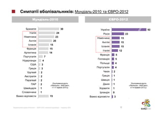 :         -2010                -2012
                      -2010                                                              -2012


                                         30                                                                              92
                                24                                                             23
                            23                                                            15
                           20
                                                                                          15
                      15
                                                                                          15
                      15
                                                                                         12
                      14
                                                                                    5
                 7
                                                                                    5
             4
                                                                                    4
          3
          3                                                                         4

         2                                                                      2
         2                                                                      1
         2                                                                      1
         2                       », 2000     .,
                                                                                1                           », 2000     .,
                       11-17          2010 .                                                         5-14        2012 .
         1                                                                      1
         1                                                                      0
                      15                                                        3
     0           10    20        30           40          50   60           0       10    20    30    40    50     60    70


»|       -2012:                      |             2012                                  12
 