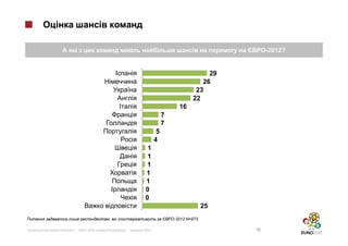 -2012?


                                                   29
                                                 26
                                               23
                                              22
                                        16
                                  7
                                  7
                              5
                             4
                       1
                       1
                       1
                      1
                      1
                      0
                      0
                                                    25
              ,                       -2012 N=973

»|   -2012:       |   2012                               16
 