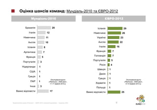 :                 -2010       -2012
                          -2010                                                             -2012


                                   20                                                                  29
                         12                                                                        26
                         11                                                                       23

                         10                                                                       22

                     8                                                                       16

                  7                                                                     7
                                                                                        7
                 5
                                                                                    5
             3
                                                                                    4
         1
                                                                                1
         1
                                                                                1
         1
                                                                                1
         1                              », 2000     .,                                                           », 2000     .,
                              11-17          2010 .                             1                       5-14          2012 .
             3
                                                                                1
                              17                                                                   25
     0           10           20        30      40        50   60           0       10       20    30       40   50     60    70



»|       -2012:                          |         2012                                     17
 