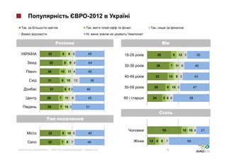 -2012
,                                               ,                        ,
                                           i,




    32             9    9 5                45               18-29            39                 9    12 5           35

     35            8        9 4            44
                                                            30-39         36               7 11 6                 40
    30        10        11 4               45
                                                            40-49        33                10       9 5           43
    31           8 10            13             38

     37                6 53               49
                                                            50-59        29            9 10 5                    47


    28       7         11    8             45               60       24           5 6 6                      58

    30       7 10 3                       51




                                                                                  55                      10 10 4        21
    32           8 10 5                    45

    32           7 8 7                    46                        13    6 9 7                             65

    »|    -2012:                      |              2012                              8
 