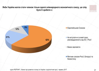 група РЕЙТИНГ | Кияни про розвиток столиці та України: соціологічний зріз | червень 2017 21
Якби Україна могла стати членом тільки одного міжнародного економічного союзу, це слід
було б зробити з:
62%
21%
12%
5% Європейським Союзом
Не вступати нi в який союз,
рiвновiддаленiсть вiд ЄС i Росiї
Важко вiдповiсти
Митним союзом Росiї, Бiлорусi та
Казахстану
 
