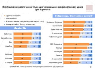57
64
65
49
55
67
68
13
11
11
13
14
12
7
22
20
22
28
25
17
20
9
5
3
10
6
5
5
51 і старше
36-50 років
18-35 років
Дуже бiднi
Бiднi
Малозабезпеченi
Забезпеченi
Європейським Союзом
Важко відповісти
Не вступати ні в який союз, рівновіддаленість від ЄС і Росії
Митним союзом Росії, Білорусі та Казахстану
група РЕЙТИНГ | Кияни про розвиток столиці та України: соціологічний зріз | червень 2017 22
50
56
59
63
83
89
54
58
68
70
74
13
18
8
14
8
1
12
17
4
10
5
32
23
19
17
10
6
29
21
23
16
18
5
4
14
5
4
5
5
5
4
3
Не братимуть участі
Не визначилися
За життя
Батькiвщина
Свобода
БПП Солiдарнiсть
Не братимуть участі
Не визначилися
Береза Борислав
Кличко Вiталiй
Бондаренко Володимир
Дохід. Вік
Вибори мера. Електоральні симпатії
Якби Україна могла стати членом тільки одного міжнародного економічного союзу, це слід
було б зробити з:
 