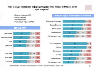 група РЕЙТИНГ | Кияни про розвиток столиці та України: соціологічний зріз | червень 2017 24
51
60
57
48
49
57
63
12
6
11
12
15
7
7
17
16
18
21
19
20
11
20
18
14
20
16
17
18
51 і старше
36-50 років
18-35 років
Дуже бiднi
Бiднi
Малозабезпеченi
Забезпеченi
За вступ України в НАТО
Не голосуватиму
Важко відповісти
Проти вступу України в НАТО
38
46
57
62
83
85
41
48
65
68
76
21
10
11
7
3
1
16
10
8
4
8
19
28
5
14
8
9
25
25
12
11
5
21
16
27
17
8
5
17
17
14
18
11
Не братимуть участі
Не визначилися
За життя
Батькiвщина
Свобода
БПП Солiдарнiсть
Не братимуть участі
Не визначилися
Кличко Вiталiй
Береза Борислав
Бондаренко Володимир
Якби сьогодні проводився референдум щодо вступу України в НАТО, як би Ви
проголосували?
Дохід. Вік
Вибори мера. Електоральні симпатії
 