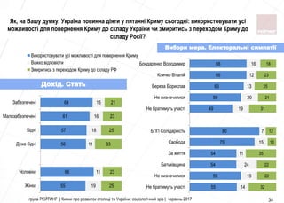 55
66
56
57
61
64
19
11
11
18
16
15
25
23
33
25
23
21
Жiнки
Чоловiки
Дуже бiднi
Бiднi
Малозабезпеченi
Забезпеченi
Використовувати усі можливості для повернення Криму
Важко відповісти
Змиритись з переходом Криму до складу РФ
група РЕЙТИНГ | Кияни про розвиток столиці та України: соціологічний зріз | червень 2017 34
Вибори мера. Електоральні симпатії
Дохід. Стать
55
59
54
54
75
80
49
59
63
66
66
14
19
24
11
15
7
19
20
13
12
16
32
22
22
35
10
12
31
21
25
23
18
Не братимуть участі
Не визначилися
Батькiвщина
За життя
Свобода
БПП Солiдарнiсть
Не братимуть участі
Не визначилися
Береза Борислав
Кличко Вiталiй
Бондаренко Володимир
Як, на Вашу думку, Україна повинна діяти у питанні Криму сьогодні: використовувати усі
можливості для повернення Криму до складу України чи змиритись з переходом Криму до
складу Росії?
 