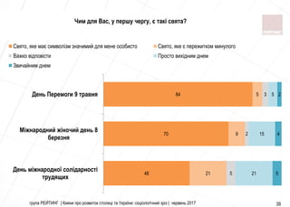 група РЕЙТИНГ | Кияни про розвиток столиці та України: соціологічний зріз | червень 2017 39
48
70
84
21
9
5
5
2
3
21
15
5
5
4
2
День міжнародної солідарності
трудящих
Міжнародний жіночий день 8
березня
День Перемоги 9 травня
Свято, яке має символізм значимий для мене особисто Свято, яке є пережитком минулого
Важко відповісти Просто вихідним днем
Звичайним днем
Чим для Вас, у першу чергу, є такі свята?
 
