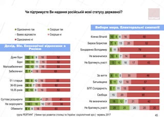 група РЕЙТИНГ | Кияни про розвиток столиці та України: соціологічний зріз | червень 2017 45
6
16
22
9
9
10
7
10
11
12
6
18
11
10
6
9
7
10
10
9
8
10
4
9
7
10
4
11
11
9
18
17
21
19
15
16
18
16
15
18
63
39
41
53
62
55
65
53
52
52
Обмежити
Не скорочувати
Суттєво розширити
18-35 років
36-50 років
51 і старше
Забезпеченi
Малозабезпеченi
Бiднi
Дуже бiднi
Однозначно так Скоріше так
Важко відповісти Скоріше ні
Однозначно ні
20
18
5
5
8
13
10
7
10
20
12
7
11
11
10
9
5
9
8
20
7
15
11
12
5
16
7
11
13
6
20
21
20
15
16
30
17
14
5
20
16
20
42
65
62
57
46
43
60
79
52
60
Не братимуть участі
Не визначилися
Свобода
БПП Солiдарнiсть
Батькiвщина
За життя
Не братимуть участі
Не визначилися
Бондаренко Володимир
Береза Борислав
Кличко Вiталiй
Вибори мера. Електоральні симпатії
Дохід. Вік. Економічні відносини з
Росією
Чи підтримуєте Ви надання російській мові статусу державної?
 