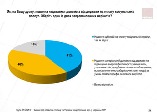 група РЕЙТИНГ | Кияни про розвиток столиці та України: соціологічний зріз | червень 2017 54
41%
40%
19%
Надання субсидій на оплату комунальних послуг,
так як зараз
Надання матеріальної допомоги від держави на
підвищення енергоефективності (заміна вікон,
утеплення стін, придбання теплового обладнання,
встановлення енергозберігаючих ламп тощо) за
умови сплати тарифів за повною вартістю
Важко відповісти
Як, на Вашу думку, повинна надаватися допомога від держави на оплату комунальних
послуг. Оберіть один із двох запропонованих варіантів?
 