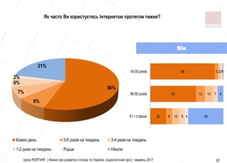 група РЕЙТИНГ | Кияни про розвиток столиці та України: соціологічний зріз | червень 2017 57
Як часто Ви користуєтесь Інтернетом протягом тижня?
56%
8%
7%
6%
2%
21%
Кожен день 5-6 разiв на тиждень 3-4 рази на тиждень
1-2 рази на тиждень Рiдше Нiколи
22
62
88
8
12
5
10
10
2
8
7
2
4
1
48
8
1
51 і старше
36-50 років
18-35 років
Вік
 