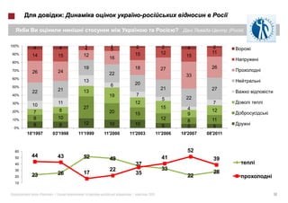 :

                                                                              ?                       (   )


100%                             1         1            2             2                       2
         4             4         4         5                                        4
90%                                                     15            12                      11
         14            15        12                                                 15
                                           16
80%
                                 19                     18            27                      26
70%                    24
         26                                22                                       33
60%
                                 13
                                           6            20
50%
                       21                                             21                      27
         22                      13
40%                                        19           7
                                                                      5             22
30%                    11                               12                                    7
         10                                                           15
                                 27                                                 4
20%       7            8                   20                                                 12
                                                        15                          9
10%       8            10                                             12                      11
                                                                                    8
          8            8         12        10           10
 0%
                                                                      6             5          5
       10'1997    03'1998      11'1999   11'2000   11'2003          11'2006       10'2007   08'2011



  60                                                                                52
  50     44            43        52                                   41
                                           49                                                  39
  40                                                    37
  30                                       22                         33
                       26        17                     35                                     28
  20     23                                                                         22
  10


              «   »|                                |        2011                                             10
 