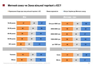 ?

                                            i



                                                                                           ,    .


18-29                  47              26             27                  4000        41            30    29


30-39                 42              29             29               3000-4000       40        28       32


40-49             39             27              34                   2000-3000       38       26        37


50-59             38             28              35                   1000-2000       39       28        33


 60+             29         28                  43                        1000        40        27       33




                      43              25             32                               41            32    28


                  35             30              35                                   38       25        37

        «   »|                                             |   2011                                            18
 