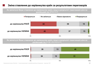 ,
                                    ?




               44                              39         15   2



                   48                           37        13   2

         0%                              50%                   100%



                               ,
                                           ?


         1    39                    13               48


         1    36                   12                51

         0%                              50%                   100%

«   »|             |    2011                                    32
 