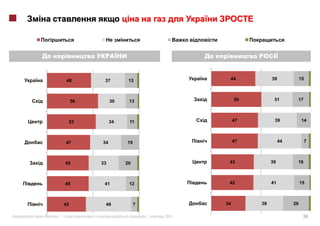 48        37        13                  44            39             15



              56        30    13                      50         31        17



          53            34    11                      47         39             14



         47        34        19                       47             44             7



         45        33        20                   43            39         16



         45         41        12                  42            41             15



         42         49            7              34        38             26

«   »|                                |   2011                                  34
 