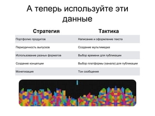 А теперь используйте эти
данные
Стратегия Тактика
Портфолио продуктов Написание и оформление текста
Периодичность выпусков Создание мультимедиа
Использование разных форматов Выбор времени для публикации
Создание концепции Выбор платформы (канала) для публикации
Монетизация Тон сообщения
 