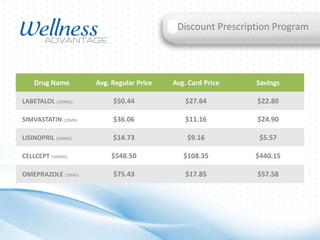 Discount Prescription Program

Drug Name

Avg. Regular Price

Avg. Card Price

Savings

LABETALOL (200MG)

$50.44

$27.64

$22.80

SIMVASTATIN (20MG)

$36.06

$11.16

$24.90

LISINOPRIL (200MG)

$14.73

$9.16

$5.57

CELLCEPT (500MG)

$548.50

$108.35

$440.15

OMEPRAZOLE (20MG)

$75.43

$17.85

$57.58

 