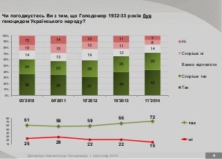 36 35 31
40 43
24 23 28
26
29
14
13
19
12
1410 15
12 11
815 14 10 11 7
0%
10%
20%
30%
40%
50%
60%
70%
80%
90%
100%
03'2010 04'2011 10'2012 10'2013 11'2014
Нi
Скорiше нi
Важко вiдповiсти
Скорiше так
Так
61 58 59
66 72
25 29
22 22 15
10
20
30
40
50
60
70
80
так
ні
Динаміка ставлення до Голодомору | листопад 2014 4
Чи погоджуєтесь Ви з тим, що Голодомор 1932-33 років був
геноцидом Українського народу?
 