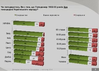 Пiвдень
Донбас
Схiд
Центр
Пiвнiч
Київ
Захiд
УКРАЇНА
41
56
62
77
80
82
96
72
21
27
14
11
12
11
3
14
37
17
25
13
8
7
1
15
Скорiше так Важко вiдповiсти Скорiше нi
Чоловiки
Жiнки
18-29 років
30-39 років
40-49 років
50-59 років
60 і старше
71
72
69
71
74
73
73
14
13
19
13
11
14
11
15
14
13
16
15
13
16
Динаміка ставлення до Голодомору | листопад 2014 5
Чи погоджуєтесь Ви з тим, що Голодомор 1932-33 років був
геноцидом Українського народу?
 