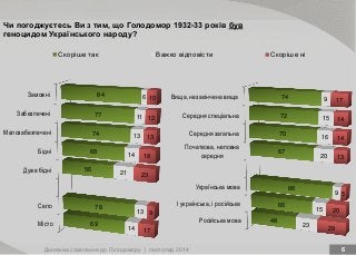 Мiсто
Село
Дуже бiднi
Бiднi
Малозабезпеченi
Забезпеченi
Заможнi
69
78
56
68
74
77
84
14
13
21
14
13
11
6
17
9
23
18
13
12
10
Скорiше так Важко вiдповiсти Скорiше нi
Росiйська мова
I українська, i росiйська
Українська мова
Початкова, неповна
середня
Середня загальна
Середня спецiальна
Вища, незакiнчена вища
48
66
86
67
70
72
74
23
15
9
20
16
15
9
29
20
5
13
14
14
17
Динаміка ставлення до Голодомору | листопад 2014 6
Чи погоджуєтесь Ви з тим, що Голодомор 1932-33 років був
геноцидом Українського народу?
 