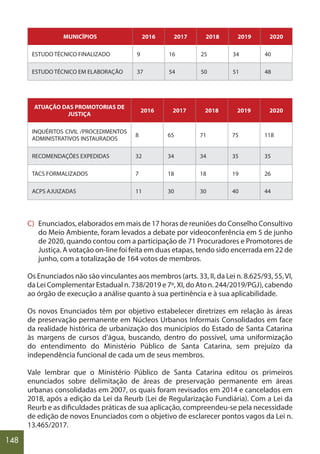 148
MUNICÍPIOS 2016 2017 2018 2019 2020
ESTUDO TÉCNICO FINALIZADO 9 16 25 34 40
ESTUDO TÉCNICO EM ELABORAÇÃO 37 54 50 51 48
ATUAÇÃO DAS PROMOTORIAS DE
JUSTIÇA
2016 2017 2018 2019 2020
INQUÉRITOS CIVIL /PROCEDIMENTOS
ADMINISTRATIVOS INSTAURADOS
8 65 71 75 118
RECOMENDAÇÕES EXPEDIDAS 32 34 34 35 35
TACS FORMALIZADOS 7 18 18 19 26
ACPS AJUIZADAS 11 30 30 40 44
C) Enunciados, elaborados em mais de 17 horas de reuniões do Conselho Consultivo
do Meio Ambiente, foram levados a debate por videoconferência em 5 de junho
de 2020, quando contou com a participação de 71 Procuradores e Promotores de
Justiça. A votação on-line foi feita em duas etapas, tendo sido encerrada em 22 de
junho, com a totalização de 164 votos de membros.
Os Enunciados não são vinculantes aos membros (arts. 33, II, da Lei n. 8.625/93, 55,VI,
da Lei Complementar Estadual n. 738/2019 e 7º, XI, do Ato n. 244/2019/PGJ), cabendo
ao órgão de execução a análise quanto à sua pertinência e à sua aplicabilidade.
Os novos Enunciados têm por objetivo estabelecer diretrizes em relação às áreas
de preservação permanente em Núcleos Urbanos Informais Consolidados em face
da realidade histórica de urbanização dos municípios do Estado de Santa Catarina
às margens de cursos d’água, buscando, dentro do possível, uma uniformização
do entendimento do Ministério Público de Santa Catarina, sem prejuízo da
independência funcional de cada um de seus membros.
Vale lembrar que o Ministério Público de Santa Catarina editou os primeiros
enunciados sobre delimitação de áreas de preservação permanente em áreas
urbanas consolidadas em 2007, os quais foram revisados em 2014 e cancelados em
2018, após a edição da Lei da Reurb (Lei de Regularização Fundiária). Com a Lei da
Reurb e as dificuldades práticas de sua aplicação, compreendeu-se pela necessidade
de edição de novos Enunciados com o objetivo de esclarecer pontos vagos da Lei n.
13.465/2017.
 