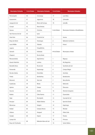151
Municípios Visitados N. de Ordem Municípios Visitados N. de Ordem Municípios Visitados
Florianópolis 40 Urussanga 77 Luiz Alves
Guaramirim 41 Jaguaruna 78 Schroeder
Jaraguá do Sul 42 Morro da Fumaça 79 Joinville
Corupá 43 Nova Veneza
N. de Ordem Municípios Visitados e Desabilitados
Garuva 44 Criciúma
São Francisco do Sul 45 Içara
Grão-Pará 46 Cocal do Sul 1 Aurora
Braço do Norte 47 Araranguá 2 Balneário Camboriú
Lauro Müller 48 Tubarão 3 Imaruí
Laguna 49 Forquilhinha
Nº de Ordem Municípios a Visitar
Xanxerê 50 Imbituba
Chapecó 51 Rio do Oeste
Massaranduba 52 Agronômica 1 Biguaçu
Doutor Pedrinho 53 Lontras 2 Rio Negrinho
Benedito Novo 54 Rio do Sul 3 São Bento do Sul
Pomerode 55 Ituporanga 4 Campo Alegre
Rio dos Cedros 56 Porto Belo 5 Anchieta
Timbó 57 Bombinhas 6 Bandeirante
Botuverá 58 São José 7 Barra Bonita
Guabiruba 59 Ilhota 8 Belmonte
Apiúna 60 Gaspar 9 Descanso
Ascurra 61 Zortéa 10 Dionísio Cerqueira
Rodeio 62 Celso Ramos 11 Guaraciaba
Itajaí 63 Brunópolis 12 Guarujá do Sul
Brusque 64 Abdon Batista 13 Iporã do Oeste
Blumenau 65 Vargem 14 Itapiranga
Indaial 66 Campos Novos 15 Mondaí
Orleans 67 Araquari 16 Palma Sola
Sangão 68 Itapoá 17 Paraíso
Campo Erê
69 Balneário Barra do Sul
18 Princesa
Braço do Trombudo 19 Santa Helena
 