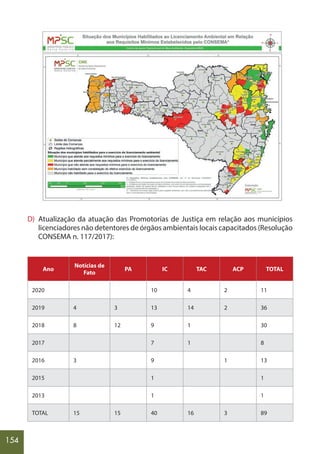 154
D) Atualização da atuação das Promotorias de Justiça em relação aos municípios
licenciadores não detentores de órgãos ambientais locais capacitados (Resolução
CONSEMA n. 117/2017):
Ano
Notícias de
Fato
PA IC TAC ACP TOTAL
2020 10 4 2 11
2019 4 3 13 14 2 36
2018 8 12 9 1 30
2017 7 1 8
2016 3 9 1 13
2015 1 1
2013 1 1
TOTAL 15 15 40 16 3 89
 