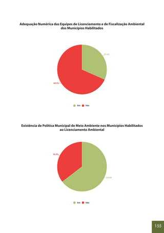 155
Adequação Numérica das Equipes de Licenciamento e de Fiscalização Ambiental
dos Municípios Habilitados
Existência de Política Municipal de Meio Ambiente nos Municípios Habilitados
ao Licenciamento Ambiental
 