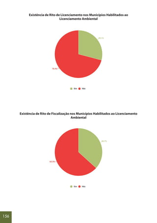 156
Existência de Rito de Licenciamento nos Municípios Habilitados ao
Licenciamento Ambiental
Existência de Rito de Fiscalização nos Municípios Habilitados ao Licenciamento
Ambiental
 