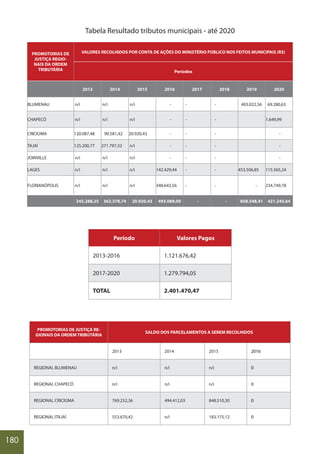 180
Tabela Resultado tributos municipais - até 2020
PROMOTORIAS DE
JUSTIÇA REGIO-
NAIS DA ORDEM
TRIBUTÁRIA
VALORES RECOLHIDOS POR CONTA DE AÇÕES DO MINISTÉRIO PÚBLICO NOS FEITOS MUNICIPAIS (R$)
Períodos
2013 2014 2015 2016 2017 2018 2019 2020
BLUMENAU n/i n/i n/i - - - 403.022,56 69.280,63
CHAPECÓ n/i n/i n/i - - - 1.649,99
CRICIÚMA 120.087,48 90.581,42 20.920,43 - - - -
TAJAÍ 125.200,77 271.797,32 n/i - - - -
JOINVILLE n/i n/i n/i - - - -
LAGES n/i n/i n/i 142.429,44 - - 453.506,85 115.565,24
FLORIANÓPOLIS n/i n/i n/i 348.643,56 - - - 234.749,78
245.288,25 362.378,74 20.920,43 493.089,00 - - 858.548,41 421.245,64
Período Valores Pagos
2013-2016 1.121.676,42
2017-2020 1.279.794,05
TOTAL 2.401.470,47
PROMOTORIAS DE JUSTIÇA RE-
GIONAIS DA ORDEM TRIBUTÁRIA
SALDO DOS PARCELAMENTOS A SEREM RECOLHIDOS
2013 2014 2015 2016
REGIONAL BLUMENAU n/i n/i n/i 0
REGIONAL CHAPECÓ n/i n/i n/i 0
REGIONAL CRICIÚMA 769.252,36 494.412,03 848.510,30 0
REGIONAL ITAJAÍ 553.670,42 n/i 183.175,12 0
 