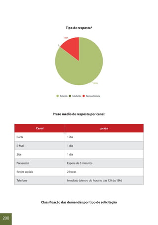 200
Tipo de resposta*
Prazo médio de resposta por canal:
Canal prazo
Carta 1 dia
E-Mail 1 dia
Site 1 dia
Presencial Espera de 5 minutos
Redes sociais 2 horas
Telefone Imediato (dentro do horário das 12h às 19h)
Classificação das demandas por tipo de solicitação
 