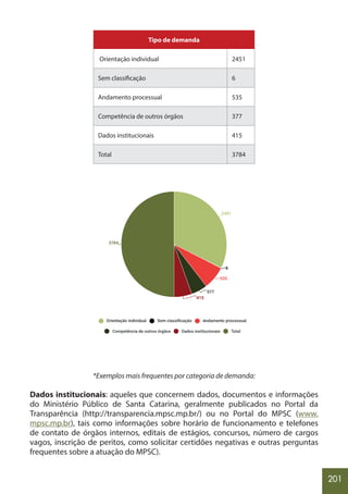 201
Tipo de demanda
Orientação individual 2451
Sem classificação 6
Andamento processual 535
Competência de outros órgãos 377
Dados institucionais 415
Total 3784
*Exemplos mais frequentes por categoria de demanda:
Dados institucionais: aqueles que concernem dados, documentos e informações
do Ministério Público de Santa Catarina, geralmente publicados no Portal da
Transparência (http://transparencia.mpsc.mp.br/) ou no Portal do MPSC (www.
mpsc.mp.br), tais como informações sobre horário de funcionamento e telefones
de contato de órgãos internos, editais de estágios, concursos, número de cargos
vagos, inscrição de peritos, como solicitar certidões negativas e outras perguntas
frequentes sobre a atuação do MPSC).
 
