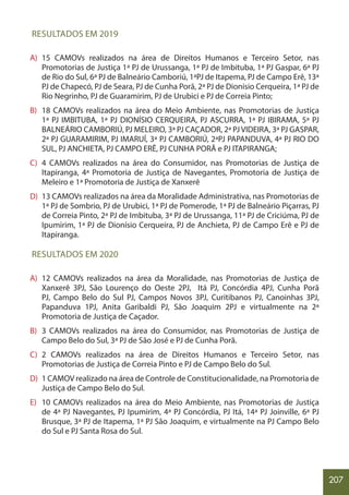 207
RESULTADOS EM 2019
A) 15 CAMOVs realizados na área de Direitos Humanos e Terceiro Setor, nas
Promotorias de Justiça 1ª PJ de Urussanga, 1ª PJ de Imbituba, 1ª PJ Gaspar, 6ª PJ
de Rio do Sul, 6ª PJ de Balneário Camboriú, 1ªPJ de Itapema, PJ de Campo Erê, 13ª
PJ de Chapecó, PJ de Seara, PJ de Cunha Porã, 2ª PJ de Dionísio Cerqueira, 1ª PJ de
Rio Negrinho, PJ de Guaramirim, PJ de Urubici e PJ de Correia Pinto;
B) 18 CAMOVs realizados na área do Meio Ambiente, nas Promotorias de Justiça
1ª PJ IMBITUBA, 1ª PJ DIONÍSIO CERQUEIRA, PJ ASCURRA, 1ª PJ IBIRAMA, 5ª PJ
BALNEÁRIO CAMBORIÚ, PJ MELEIRO, 3ª PJ CAÇADOR, 2ª PJ VIDEIRA, 3ª PJ GASPAR,
2ª PJ GUARAMIRIM, PJ IMARUÍ, 3ª PJ CAMBORIÚ, 2ªPJ PAPANDUVA, 4ª PJ RIO DO
SUL, PJ ANCHIETA, PJ CAMPO ERÊ, PJ CUNHA PORÃ e PJ ITAPIRANGA;
C) 4 CAMOVs realizados na área do Consumidor, nas Promotorias de Justiça de
Itapiranga, 4ª Promotoria de Justiça de Navegantes, Promotoria de Justiça de
Meleiro e 1ª Promotoria de Justiça de Xanxerê
D) 13 CAMOVs realizados na área da Moralidade Administrativa, nas Promotorias de
1ª PJ de Sombrio, PJ de Urubici, 1ª PJ de Pomerode, 1ª PJ de Balneário Piçarras, PJ
de Correia Pinto, 2ª PJ de Imbituba, 3ª PJ de Urussanga, 11ª PJ de Criciúma, PJ de
Ipumirim, 1ª PJ de Dionísio Cerqueira, PJ de Anchieta, PJ de Campo Erê e PJ de
Itapiranga.
RESULTADOS EM 2020
A) 12 CAMOVs realizados na área da Moralidade, nas Promotorias de Justiça de
Xanxerê 3PJ, São Lourenço do Oeste 2PJ, Itá PJ, Concórdia 4PJ, Cunha Porã
PJ, Campo Belo do Sul PJ, Campos Novos 3PJ, Curitibanos PJ, Canoinhas 3PJ,
Papanduva 1PJ, Anita Garibaldi PJ, São Joaquim 2PJ e virtualmente na 2ª
Promotoria de Justiça de Caçador.
B) 3 CAMOVs realizados na área do Consumidor, nas Promotorias de Justiça de
Campo Belo do Sul, 3ª PJ de São José e PJ de Cunha Porã.
C) 2 CAMOVs realizados na área de Direitos Humanos e Terceiro Setor, nas
Promotorias de Justiça de Correia Pinto e PJ de Campo Belo do Sul.
D) 1 CAMOV realizado na área de Controle de Constitucionalidade, na Promotoria de
Justiça de Campo Belo do Sul.
E) 10 CAMOVs realizados na área do Meio Ambiente, nas Promotorias de Justiça
de 4ª PJ Navegantes, PJ Ipumirim, 4ª PJ Concórdia, PJ Itá, 14ª PJ Joinville, 6ª PJ
Brusque, 3ª PJ de Itapema, 1ª PJ São Joaquim, e virtualmente na PJ Campo Belo
do Sul e PJ Santa Rosa do Sul.
 