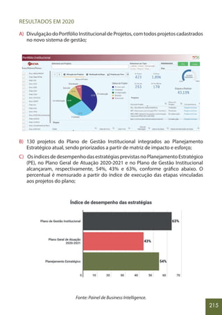 215
RESULTADOS EM 2020
A) Divulgação do Portfólio Institucional de Projetos, com todos projetos cadastrados
no novo sistema de gestão;
B) 130 projetos do Plano de Gestão Institucional integrados ao Planejamento
Estratégico atual, sendo priorizados a partir de matriz de impacto e esforço;
C) Os índices de desempenho das estratégias previstas no Planejamento Estratégico
(PE), no Plano Geral de Atuação 2020-2021 e no Plano de Gestão Institucional
alcançaram, respectivamente, 54%, 43% e 63%, conforme gráfico abaixo. O
percentual é mensurado a partir do índice de execução das etapas vinculadas
aos projetos do plano;
Fonte: Painel de Business Intelligence.
 
