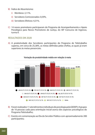 260
B) Índice de Absenteísmo:
i) Membros: 2,11%.
ii) Servidores Comissionados: 0,59%.
iii) Servidores Efetivos: 4,31%.
C) 14 novos promotores participaram do Programa de Acompanhamento e Apoio
Psicológico para Novos Promotores de Justiça, do 40º Concurso de Ingresso,
turma II.
RESULTADOS EM 2020
A) A produtividade dos Servidores participantes do Programa de Teletrabalho
superou, em cerca de 25,38%, as metas definidas pelas chefias, as quais já eram
superiores às metas presenciais.
B) Foramrealizados11atendimentosindividuaisdepsicologiapelaGEDEPe4grupos
de 10 pessoas cada para orientação inicial acerca dos aspectos psicológicos do
Programa Teletrabalho;
C) Evento em comemoração ao Dia do Servidor Público com aproximadamente 200
participantes;
 