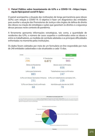 275
B) Painel Público sobre levantamento de ILPIs e a COVID-19: <https://mpsc.
mp.br/ilpis/painel-covid19-ilpis>
O painel acompanha a situação das instituições de longa permanência para idosos
(ILPIs) com relação à COVID-19. O objetivo é fazer um diagnóstico das entidades
para auxiliar a atuação das Promotorias de Justiça e dos órgãos de defesa do direito
dos idosos na criação de estratégias e ações que garantam os direitos e a segurança
dessas pessoas neste contexto de pandemia.
A ferramenta apresenta informações estratégicas, tais como, a quantidade de
residentes das ILPIs, o número de casos suspeitos e confirmados entre os idosos e
entre os trabalhadores, as medidas de combate adotadas e as principais dificuldades
enfrentadas no momento pelas instituições.
Os dados foram coletados por meio de um formulário on-line respondido por mais
de 240 entidades cadastradas e são atualizados a cada 15 dias.
 
