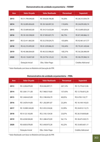 303
Demonstrativo da unidade orçamentária – FERMP
Ano Valor Orçado Valor Realizado Percentual Superávit
2013 R$ 51.799.040,00 R$ 39.628.706,80 76,50% R$ 28.313.934,79
2014 R$ 32.895.856,00 R$ 39.160.097,55 119,04% R$ 24.878.583,74
2015 R$ 33.689.665,00 R$ 34.313.632,84 101,85% R$ 53.895.829,20
2016 R$ 39.183.598,00 R$ 37.903.827,75 96,73% R$ 87.340.866,15
2017 R$ 53.411.865,00 R$ 55.378.024,75 103,68% R$ 92.461.617,77
2018 R$ 42.210.495,00 R$ 81.229.066,33 192,44% R$ 79.241.420,46
2019 R$ 40.386.064,00 R$ 40.533.998,83 100,37% R$ 36.326.984,99
2020 R$ 43.118.837,00 R$ 23.776.123,22 55,14% R$ 38.270.960,10
Dotação Inicial Obs.: Valor Pago Crédito Adicional
* Valor Realizado com base no Relatório de Execução do PPA
Demonstrativo da unidade orçamentária – FRBL
Ano Valor Orçado Valor Realizado Percentual Superávit
2013 R$ 3.206.879,00 R$ 8.566.897,71 267,14% R$ 15.776.613,96
2014 R$ 5.061.711,00 R$ 7.968.519,60 157,43% R$ 13.756.812,20
2015 R$ 5.464.623,00 R$ 2.188.456,79 40,05% R$ 8.783.132,77
2016 R$ 5.429.414,00 R$ 1.262.891,87 23,26% R$ 18.169.143,03
2017 R$ 10.989.344,00 R$ 5.933.234,06 53,99% R$ 24.810.112,73
2018 R$ 9.125.163,00 R$ 2.105.124,58 23,07% R$ 26.518.850,68
2019 R$ 6.038.926,00 R$ 3.388.472,09 56,11% R$ 30.675.503,73
2020 R$ 8.003.078,00 R$ 3.458.973,28 43,22% R$ 33.603.601,17
Dotação Inicial Obs.: Valor Pago Crédito Adicional
* Valor Realizado com base no Relatório de Execução do PPA
 