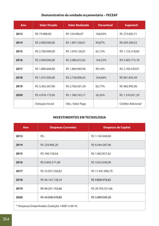 304
Demonstrativo da unidade orçamentária – FECEAF
Ano Valor Orçado Valor Realizado Percentual Superávit
2013 R$ 74.988,00 R$ 124.496,07 166,02% R$ 373.605,71
2014 R$ 2.000.000,00 R$ 1.897.358,01 94,87% R$ 693.309,52
2015 R$ 2.700.000,00 R$ 1.678.126,01 62,15% R$ 1.155.318,60
2016 R$ 2.000.000,00 R$ 2.084.672,65 104,23% R$ 3.483.775,18
2017 R$ 1.880.664,00 R$ 1.864.944,96 99,16% R$ 2.185.439,91
2018 R$ 1.675.500,00 R$ 2.758.896,65 164,66% R$ 861.843,49
2019 R$ 3.342.367,00 R$ 2.766.501,50 82,77% R$ 482.992,96
2020 R$ 4.976.173,00 R$ 1.306.763,17 26,26% R$ 1.376.021,29
Dotação Inicial Obs.: Valor Pago Crédito Adicional
INVESTIMENTOS EM TECNOLOGIA
Ano Despesas Correntes Despesas de Capital
2013 R$ - R$ 1.143.440,00
2014 R$ 229.896,20 R$ 6.044.587,96
2015 R$ 340.150,64 R$ 1.062.837,62
2016 R$ 6.845.571,98 R$ 3.632.640,90
2017 R$ 33.057.558,82 R$ 11.441.896,70
2018 R$ 46.142.138,34 R$ 9.800.976,82
2019 R$ 44.221.152,66 R$ 20.703.521,66
2020 R$ 44.698.478,80 R$ 5.889.049,28
* Despesas Empenhadas (Subação 14087 e 6614)
 