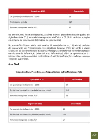 309
Espécie em 2020 Quantidade
Em gabinete (período anterior – 2019) 58
Recebidos no período 621
Remanescentes para o ano de 2021 61
No ano de 2019 foram deflagrados 25 (vinte e cinco) procedimentos de quebra de
sigilo bancário, 05 (cinco) de interceptação telefônica e 02 (dois) de interceptação
em sistema de informação (telemática ou informática).
No ano de 2020 foram ainda peticionadas 11 (onze) denúncias, 15 (quinze) pedidos
de instauração de Procedimento Investigatório Criminal (PIC), 22 (vinte e duas)
cautelares de quebra de sigilo bancário, interceptação telefônica e de interceptação
em sistema de informação (telemática ou informática), além de apresentados 51
(cinquenta e um) memoriais e protocoladas 8 (oito) manifestações em Processos dos
Tribunais Superiores.
Área Cível
Inquéritos Civis, Procedimentos Preparatórios e outras Notícias de Fato
Espécie em 2019 Quantidade
Em gabinete (período anterior – 2018) 29
Recebidos e instaurados no período (somente novos) 210
Remanescentes para o ano de 2020 22
Espécie em 2020 Quantidade
Em gabinete (período anterior – 2019) 22
Recebidos e instaurados no período (somente novos) 109
Remanescentes para o ano de 2021 21
 